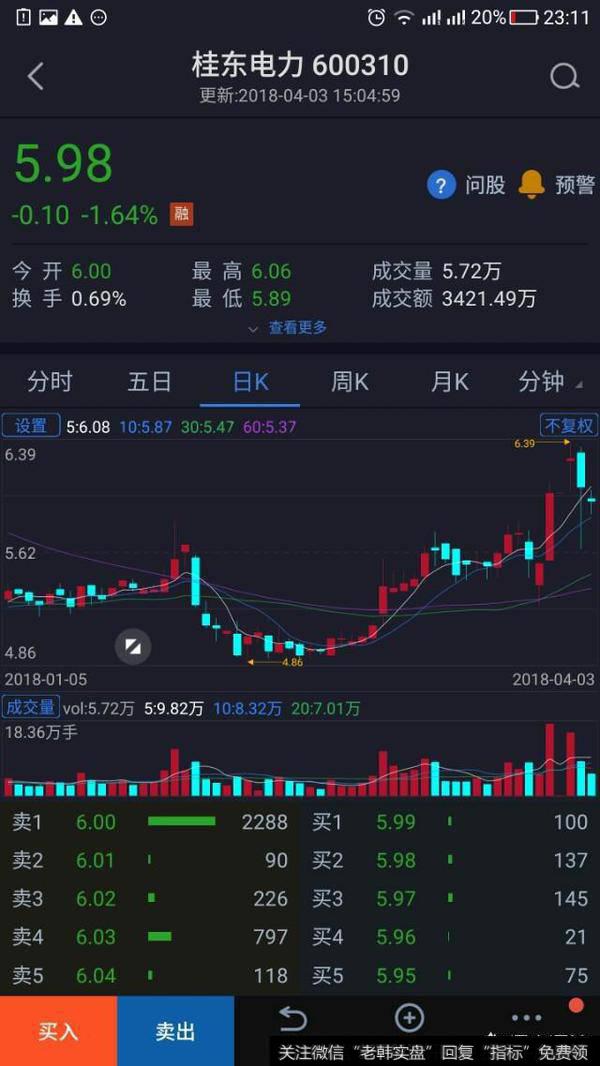 大盘暴跌！是抄底还是追高？该如何把握买卖点？