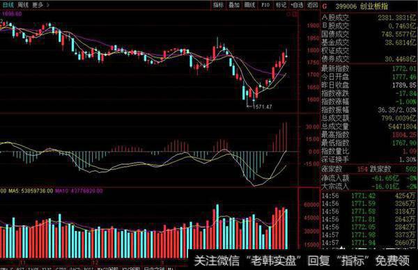 创业板一支独秀，如何把握逆袭机会？