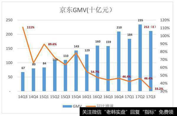京东第三季度财报发后,为何股价仍在下跌,是投资人不看好吗?