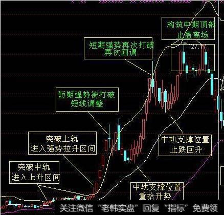 布林带是不是股民最容易忽略的指标？