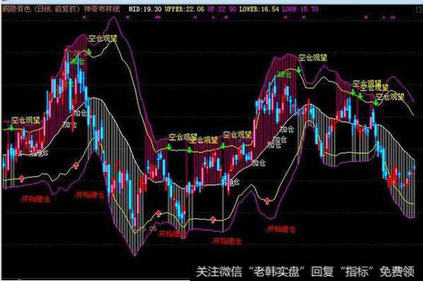 布林带是不是股民最容易忽略的指标？