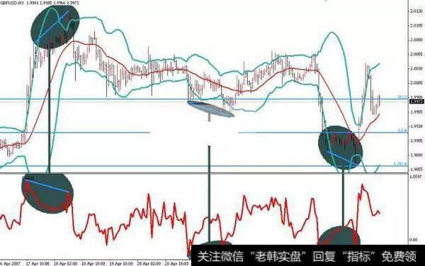 布林带是不是股民最容易忽略的指标？