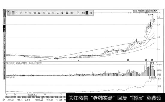 成功绘制趋势线