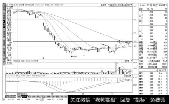 普通下降趋势线