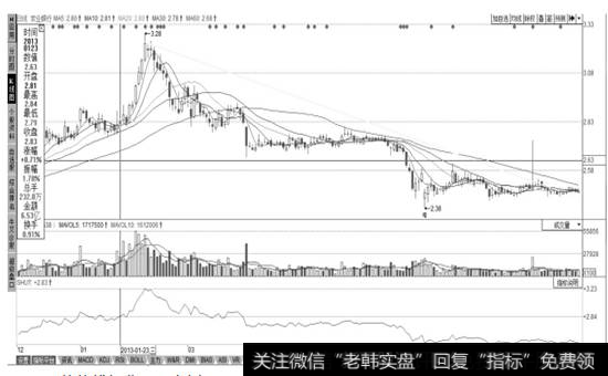 新的<a href='/ruhechaogu/271819.html'>下降趋势线</a>