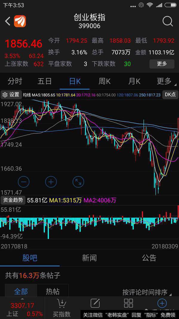 我就想知道,现在的创业板到底是大<a href='/zuoyugen/290230.html'>趋势</a>的转向,还是仅仅只是反弹?