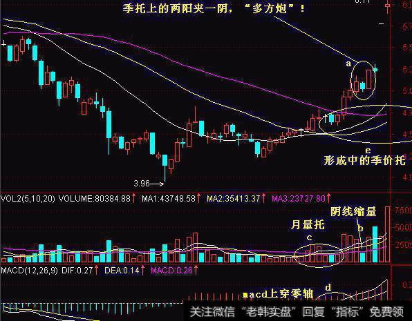 老股民仅用一招季价托上的多方炮，在股市实现稳定盈利