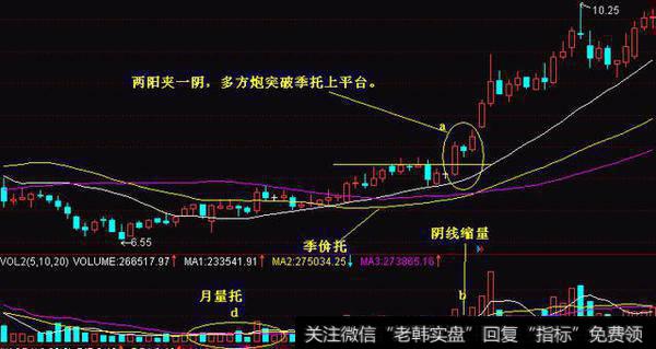 老股民仅用一招季价托上的多方炮，在股市实现稳定盈利