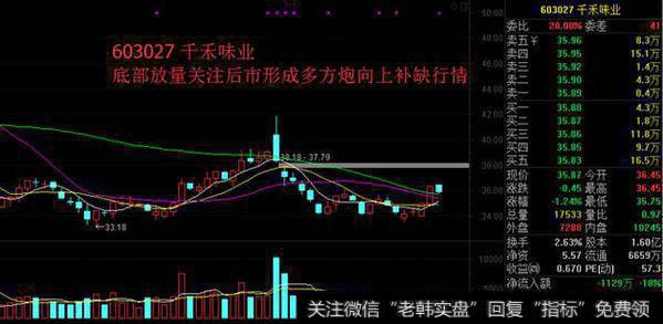 高送转绩优小盘股,底部放量多方炮行情成立,后市目标38元