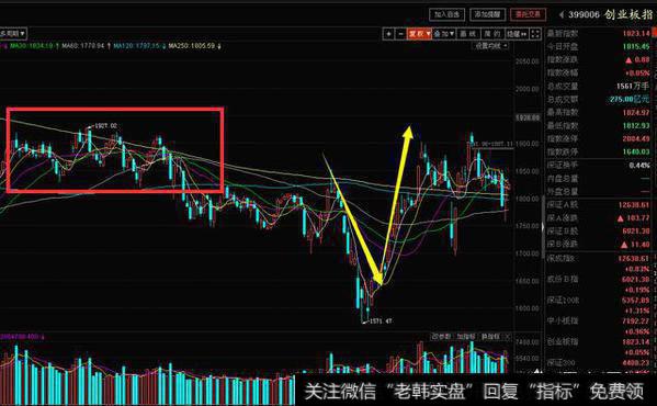 创业板重回1800，后市该如何操作？