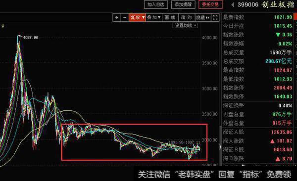 创业板重回1800，后市该如何操作？