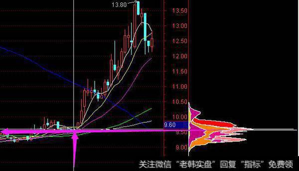 如何用筹码分布判断主力行为？筹码分布买入有什么技巧？