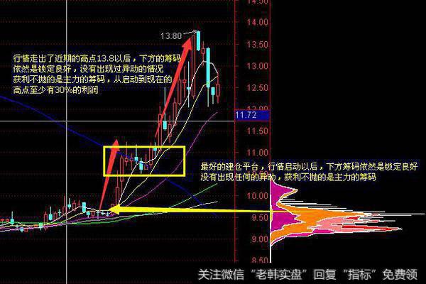 如何用筹码分布判断主力行为？筹码分布买入有什么技巧？