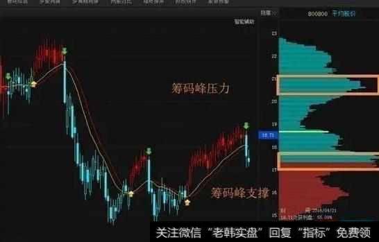如何<a href='/chouma/102085.html'>看筹码分布</a>，利用筹码选股有什么技巧？