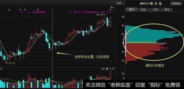 怎样利用筹码分布看清主力运作？