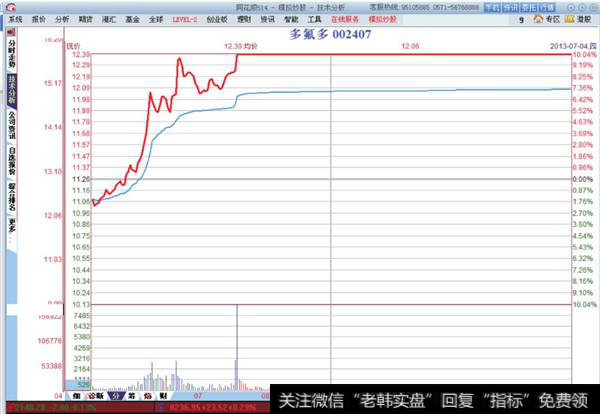 多氟多分时图