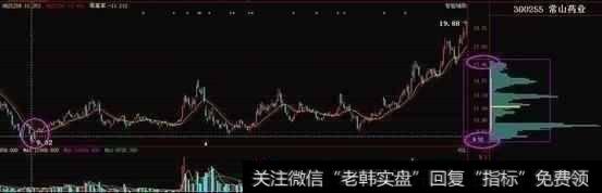 筹码分布的重要特征是什么？可以判断主力行为？