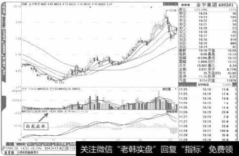 股价底部区域，到“自龙出水”可以短、中线持有