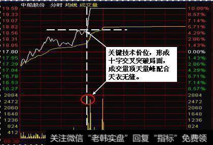 如何找买卖点？