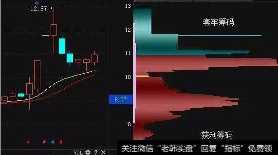 用筹码分布把握买卖点靠谱吗