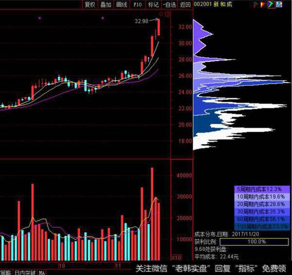 筹码分布有什么技巧，怎样精准把握买卖点？