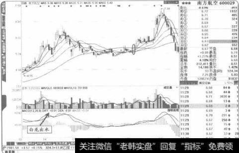 在中价区域的横盘整理中依据“白龙出水”买入的成功率很高