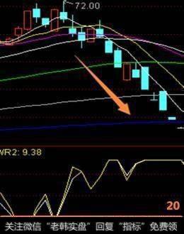 威廉指标买卖点技巧怎么操作？掌握命中率极高？