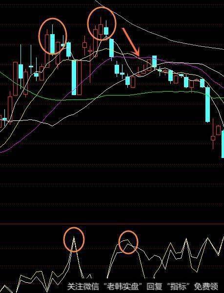 威廉指标买卖点技巧怎么操作？掌握命中率极高？