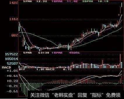 MACD指标运用技巧，如何把握买卖点？