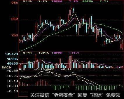 MACD指标运用技巧，如何把握买卖点？