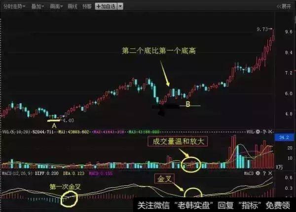 MACD指标运用技巧，如何把握买卖点？