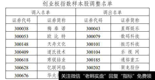 创业板指数是所有创业板个股组成的吗?