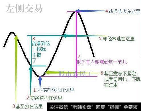 左侧交易