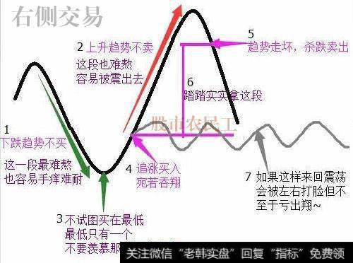 右侧交易