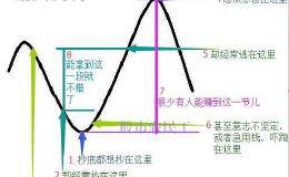 散户应该执行左侧交易还是右侧交易？