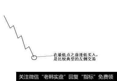 期货交易员为什么要进行左侧交易？