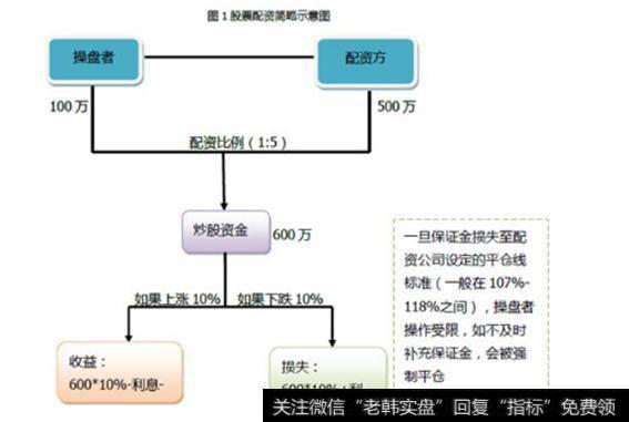 股票配资流程是什么？