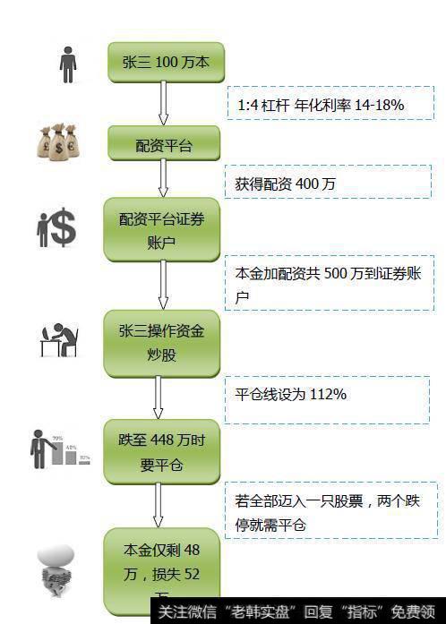 股票配资流程是什么？