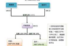 股票配资流程是什么？