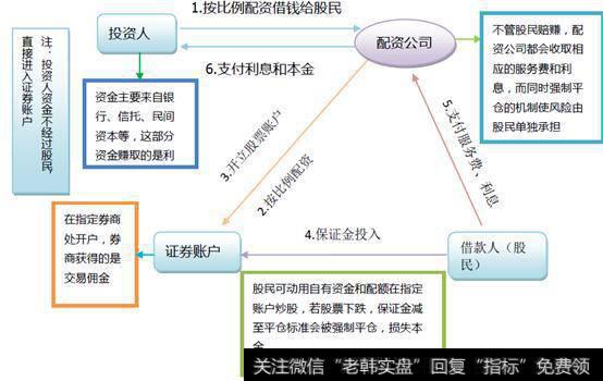 股票配资