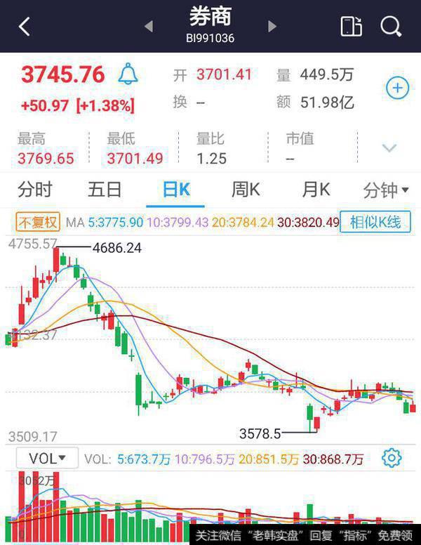 <a href='/gushiyaowen/290200.html'>证券</a>板块何时开始上涨,如何分析?