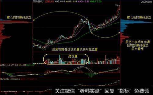 筹码分布有什么作用？怎么用筹码分布把握主力动向？