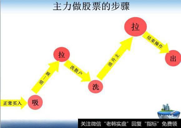 主力操盘的基本步骤