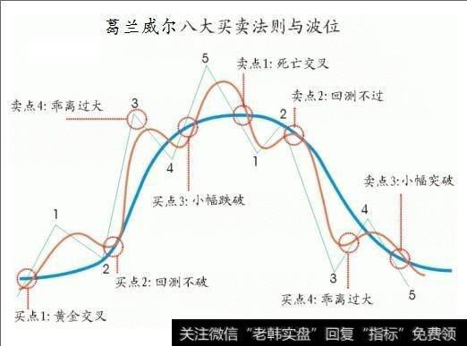 根据什么决定股票的买卖点？