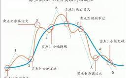 根据什么决定股票的买卖点？