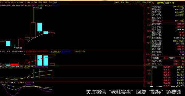 创业板重回年线是否是中期行情开启了？