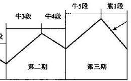 牛市熊市的转势期