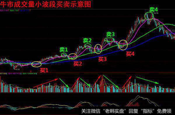 如何只看成交量把握最佳买卖点？