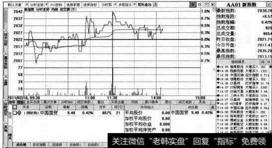 自定义指数的分时走势图