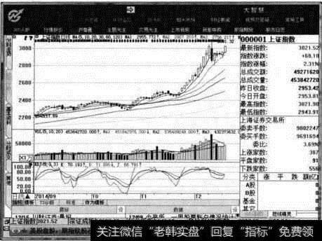 【上证指数】的K线走势图